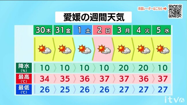 30日(木)は日差しと猛烈な暑さ戻る 熱中症警戒アラート発表 愛媛|TBS NEWS DIG