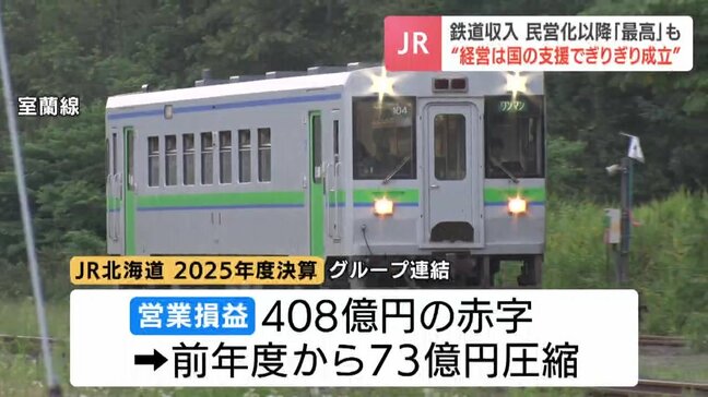 【JR北海道】鉄道収入が民営化以降過去最高も…営業利益は408億円の赤字「国の支援があってぎりぎり成り立っている」黄色線区は自治体との協議を継続|TBS NEWS DIG