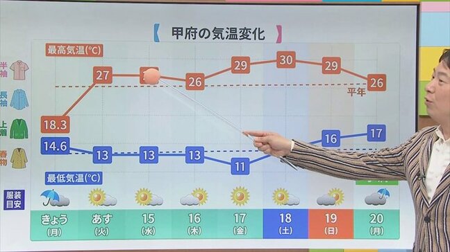 あす以降は夏の暑さが復活　朝と昼の気温差に注意　気象予報士が解説|TBS NEWS DIG
