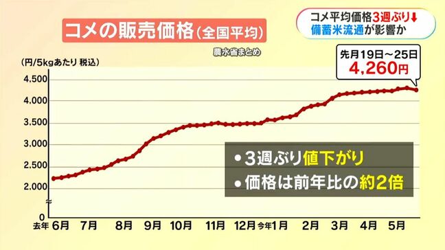 コメ価格 全国スーパー平均5キロ4260円 3週ぶり値下がり 競争入札備蓄米の影響か|TBS NEWS DIG