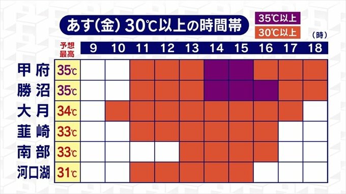甲府・勝沼は2日連続の猛暑日予想　熱中症を厳重警戒　気象予報士が解説　|　山梨のニュース | ＵＴＹテレビ山梨