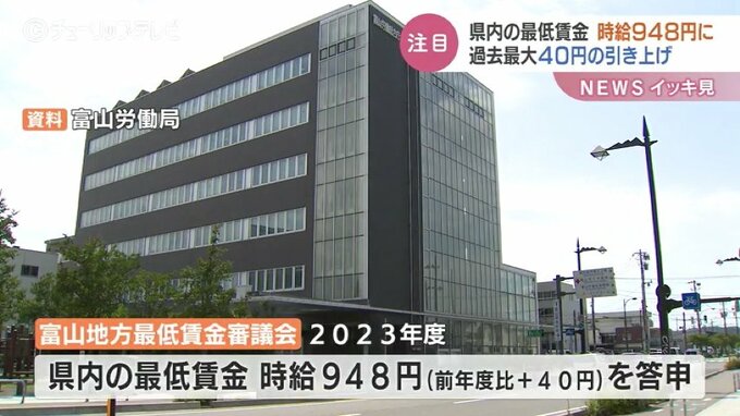 富山県内の最低賃金 時給948円に…3年連続で過去最大の引き上げ幅　10月1日から適用|TBS NEWS DIG