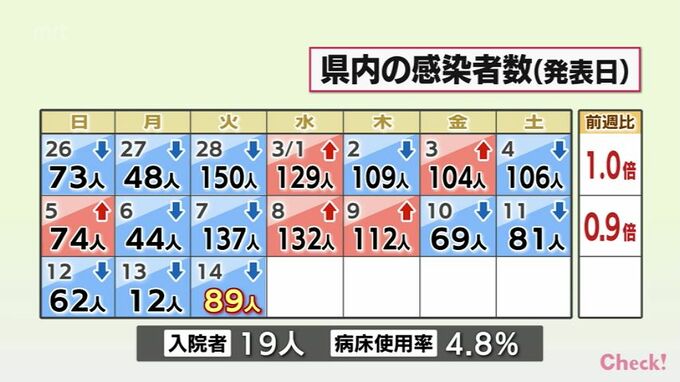 新型コロナ　14日　宮崎県内で新たに89人感染　病床使用率4.8%　|　MRTニュース ｜ ＭＲＴ宮崎放送