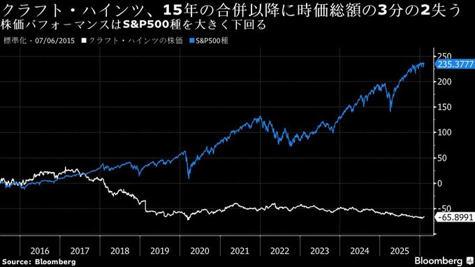クラフト・ハインツ新CEO、分割計画を一時停止－収益力強化に集中