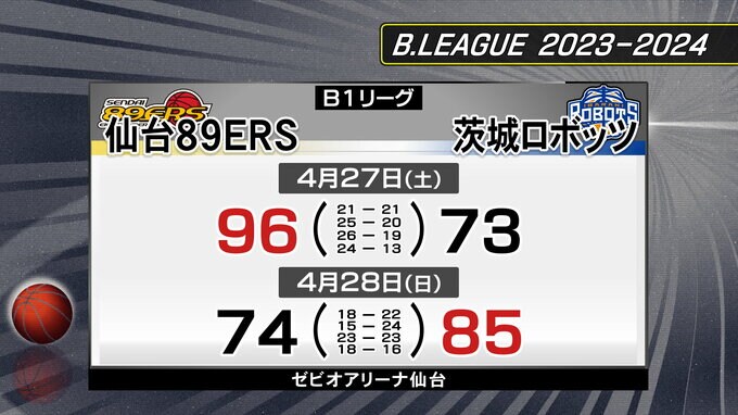 仙台89ERS　ホーム最終戦は白星飾れず|TBS NEWS DIG