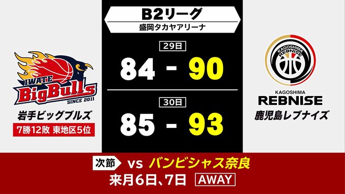 バスケットボールＢ2リーグ　岩手ビッグブルズはホームで鹿児島に２連敗|TBS NEWS DIG