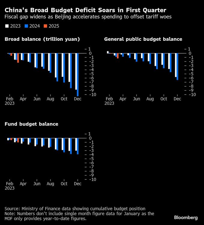 中国、政府支出を拡大－関税による輸出落ち込みに備え景気支援