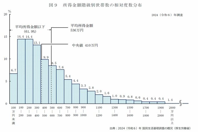【日本のいま②所得編】平均所得536万円という数字と「実感」のズレ なぜ多くの人が豊かさを実感できないのか　|　石川県のニュース｜MRO北陸放送