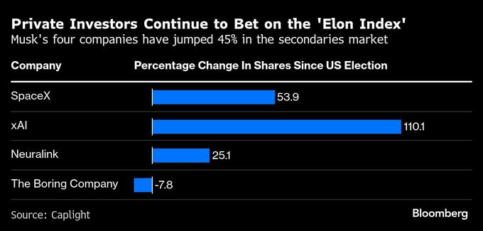 マスク氏率いる非公開企業、流通市場で価値急上昇－米大統領選後に