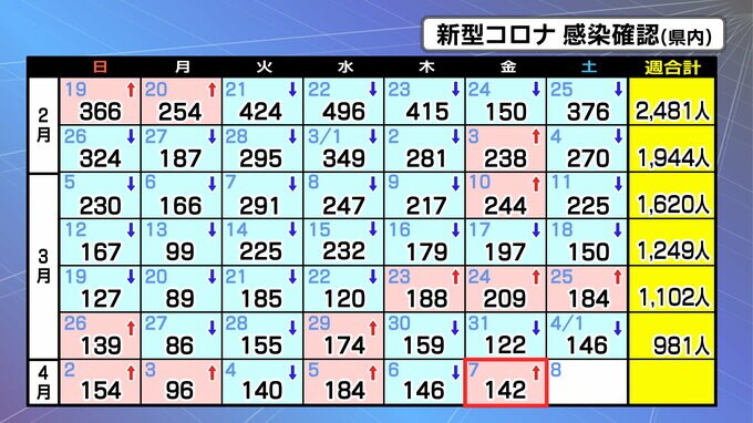 新型コロナ感染者数142人確認　宮城　　|　宮城のニュース│tbc NEWS│tbc東北放送