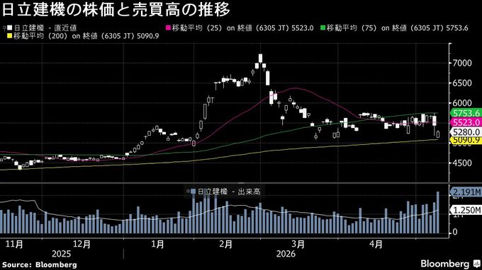 日立建機株は3日続落、日立がブロック取引で持ち分売却－割引率約6%