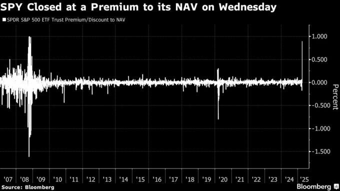 80兆円超の米株ＥＴＦ、純資産価値と大きく乖離－関税巡り相場混乱