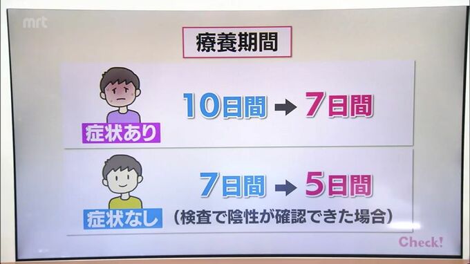 新型コロナ療養期間短縮　宮崎県の自宅療養者数は約1万2千人から6千5百人余りに大幅減少　|　MRTニュース ｜ ＭＲＴ宮崎放送