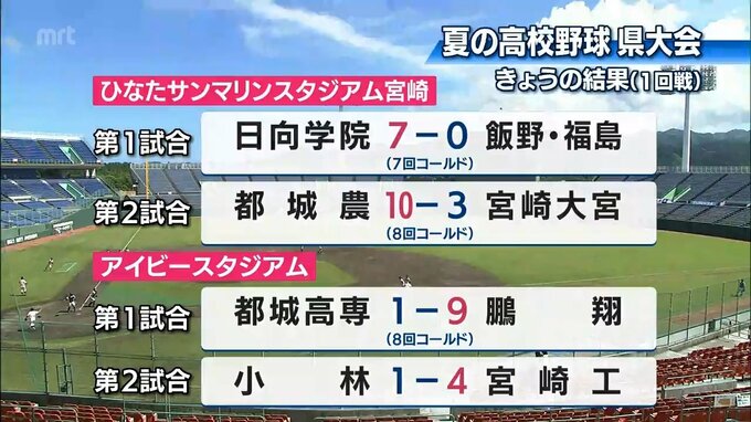 夏の高校野球　宮崎県大会　１回戦　6日の結果|TBS NEWS DIG