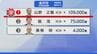 【選挙速報】石川県知事選挙 金沢市の開票状況(開票率98.5％)　|　石川県のニュース｜MRO北陸放送