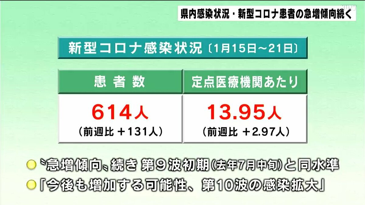 「今後もさらに増加する可能性」新型コロナ患者の急増傾向続く　一般診療への抑制も懸念（高知）