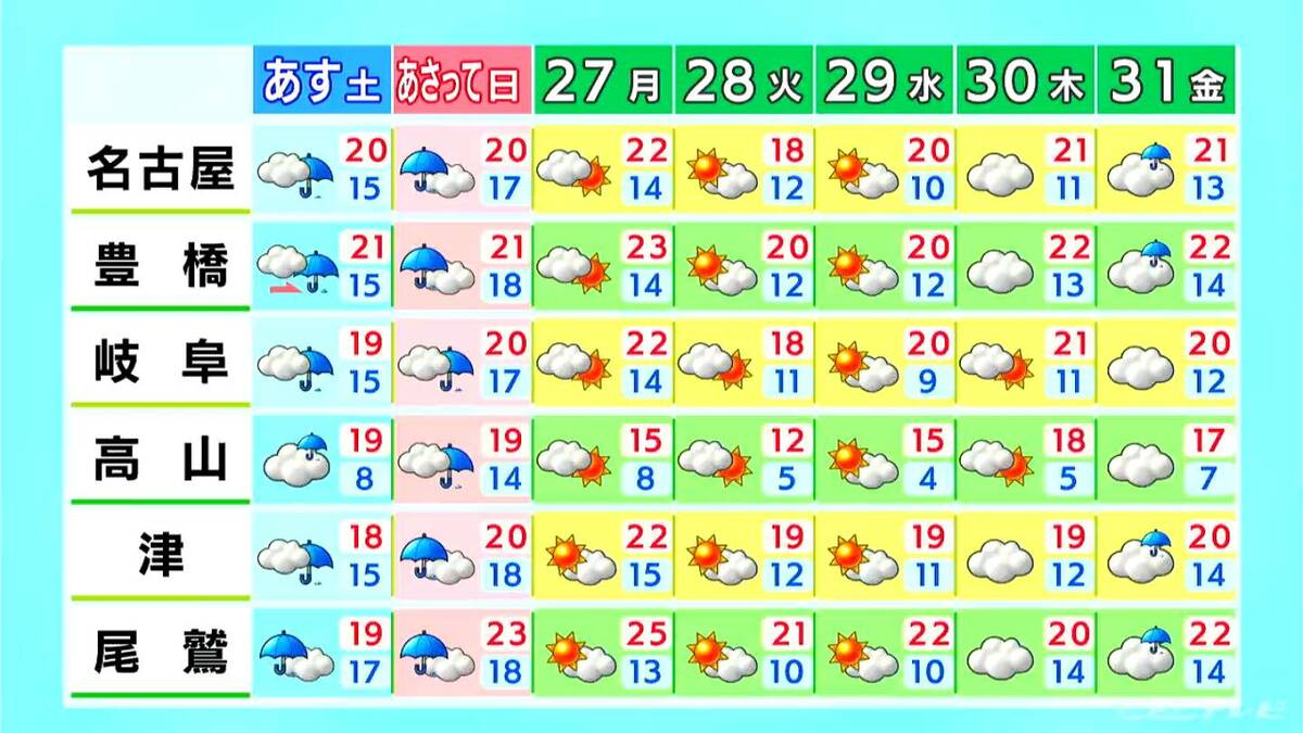 週末は雨の降る所が多くなり来週は今季一番の冷え込みになるところも 愛知･岐阜･三重の天気予報（10/24 昼）