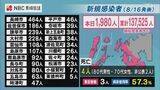 【長崎】1,980人が新型コロナ陽性 4人死亡 (前週・同一曜日比 566人減) | 長崎のニュース | 天気 | NBC長崎放送