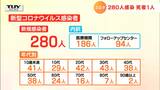 山形県新型コロナ新規感染280人 10日連続前週同曜日を下回る | 山形のニュース│TUYテレビユー山形