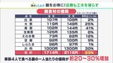野菜もお肉も…1人当たりの食材30%UP困った　この冬 鍋を“お得”に“おいしく”いただくには？【家計のミカタ】|TBS NEWS DIG