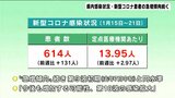 「今後もさらに増加する可能性」新型コロナ患者の急増傾向続く 一般診療への抑制も懸念(高知) | 高知のニュース・天気|KUTV NEWS | KUTVテレビ高知