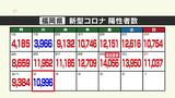新型コロナ陽性(2日)福岡県1万996人、佐賀県は過去最多の2055人|TBS NEWS DIG