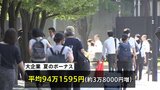 大手企業 夏のボーナス　94万円で過去2番目の高さ　経団連最終集計|TBS NEWS DIG