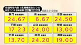新型コロナ定点把握6週連続増加・1医療機関あたり18.76人（山口県）|TBS NEWS DIG