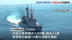 中国軍が台湾周辺で軍事演習　のべ89機の活動を確認　台湾国防部が発表| TBS CROSS DIG with Bloomberg
