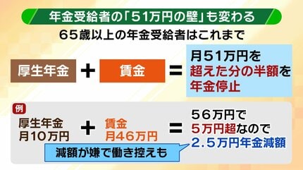 年収の壁】新年度から“働き損＆働き控え”せず働ける？『社会保障の壁