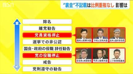 小選挙区で負けたら国会に戻れない」裏金不記載議員の比例重複なし