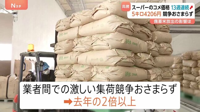 【速報】コメの平均価格 5キロあたり4206円に 13週連続の値上がり　激しい集荷競争おさまらず去年の2倍以上に|TBS NEWS DIG