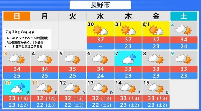猛暑日続く予想…長野と飯田で３７度予想　熱中症警戒アラート発表　長野市は１０日連続の猛暑日…記録更新中|TBS NEWS DIG