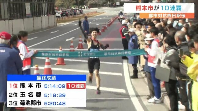 郡市対抗熊日駅伝　熊本市が10連覇　最優秀選手は 鶴川正也選手(青山学院)|TBS NEWS DIG
