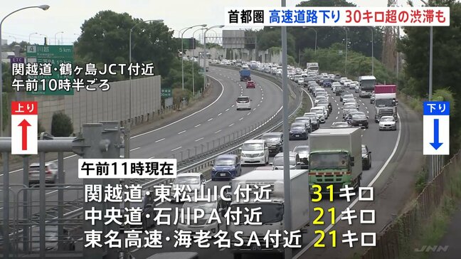 帰省ラッシュ「第2のピーク」首都圏・高速道路下りで30キロ超の渋滞も|TBS NEWS DIG