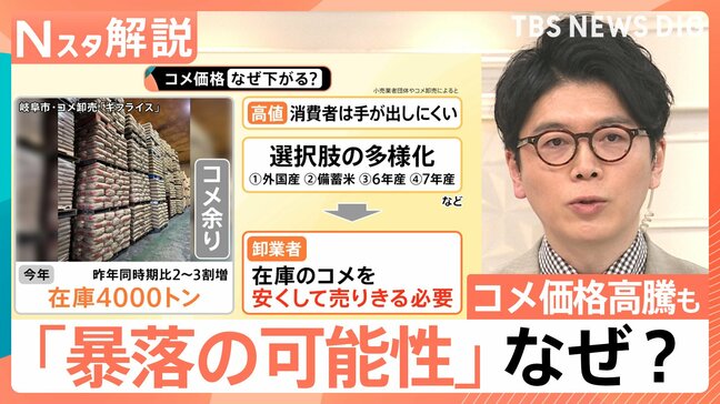 「米余り」で価格“暴落”の指摘も　「売れていない」「5kg3500円なら暴落」米専門店の本音【Nスタ解説】|TBS NEWS DIG