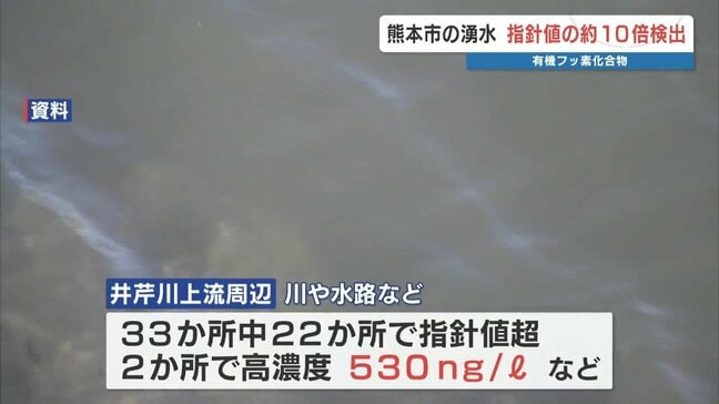 有機フッ素化合物「PFAS」 新たに井戸17地点と河川や水路の22か所で指針値超え 熊本|TBS NEWS DIG