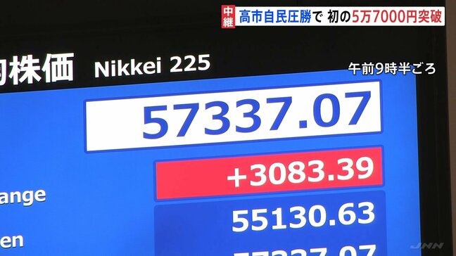 自民党圧勝うけ　日経平均株価 一時3000円超の上昇で史上初の5万7000円突破　9日午前の終値5万6663円|TBS NEWS DIG