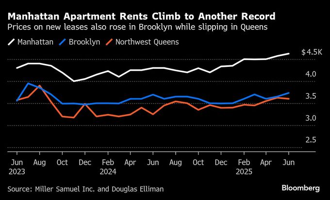 マンハッタン家賃、前年比7.6％増4625ドル－今年４回目の最高値更新