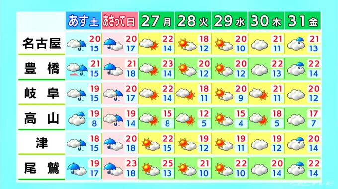 週末は雨の降る所が多くなり来週は今季一番の冷え込みになるところも 愛知･岐阜･三重の天気予報（10/24 昼）|TBS NEWS DIG