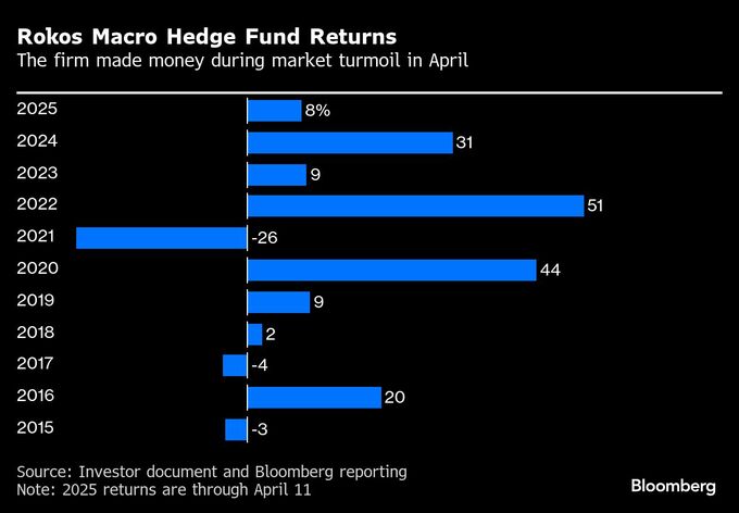 トランプラリーで大勝したロコス氏ヘッジファンド、市場混乱でも利益