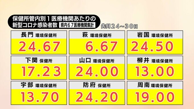 新型コロナ定点把握6週連続増加・1医療機関あたり18.76人（山口県）|TBS NEWS DIG