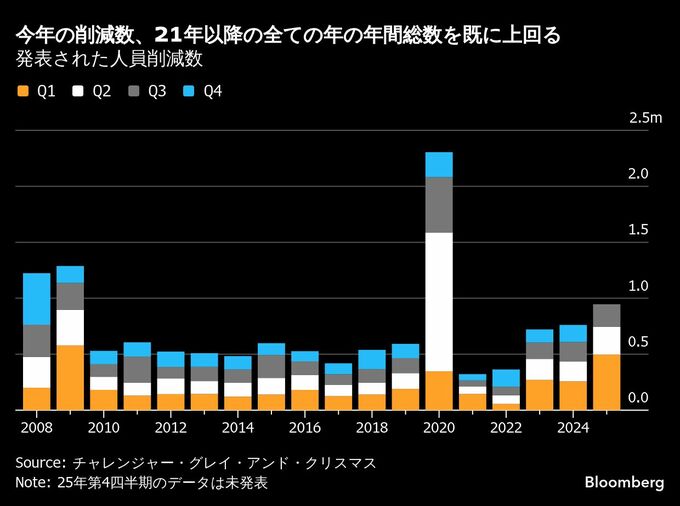 米企業に人員削減の波、警戒シグナルとの懸念も－AI普及で環境に変化