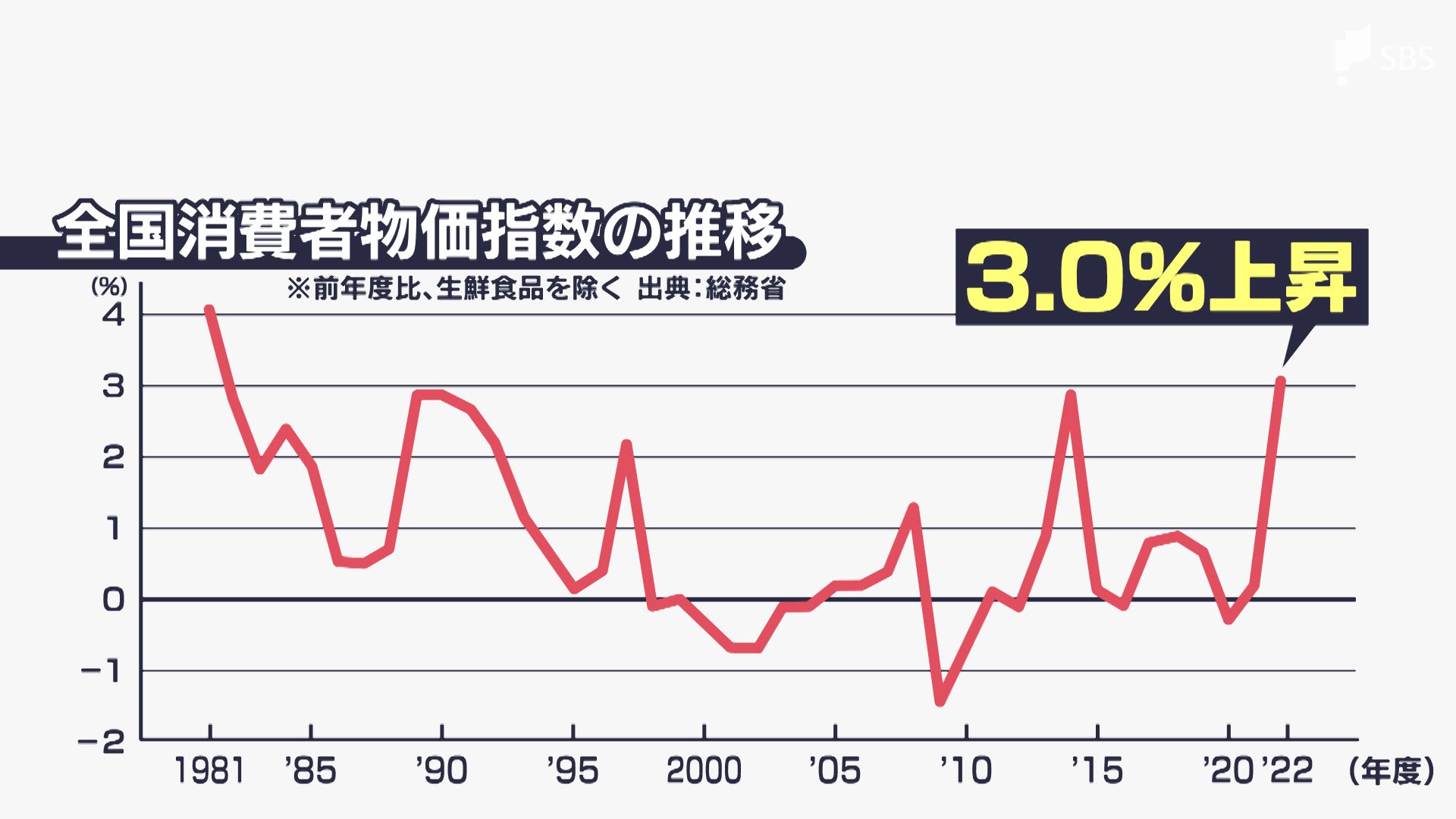 物価高に「今はとにかく踏ん張って」 41年ぶりの上げ幅にもサービス“あの手この手” | TBS NEWS DIG
