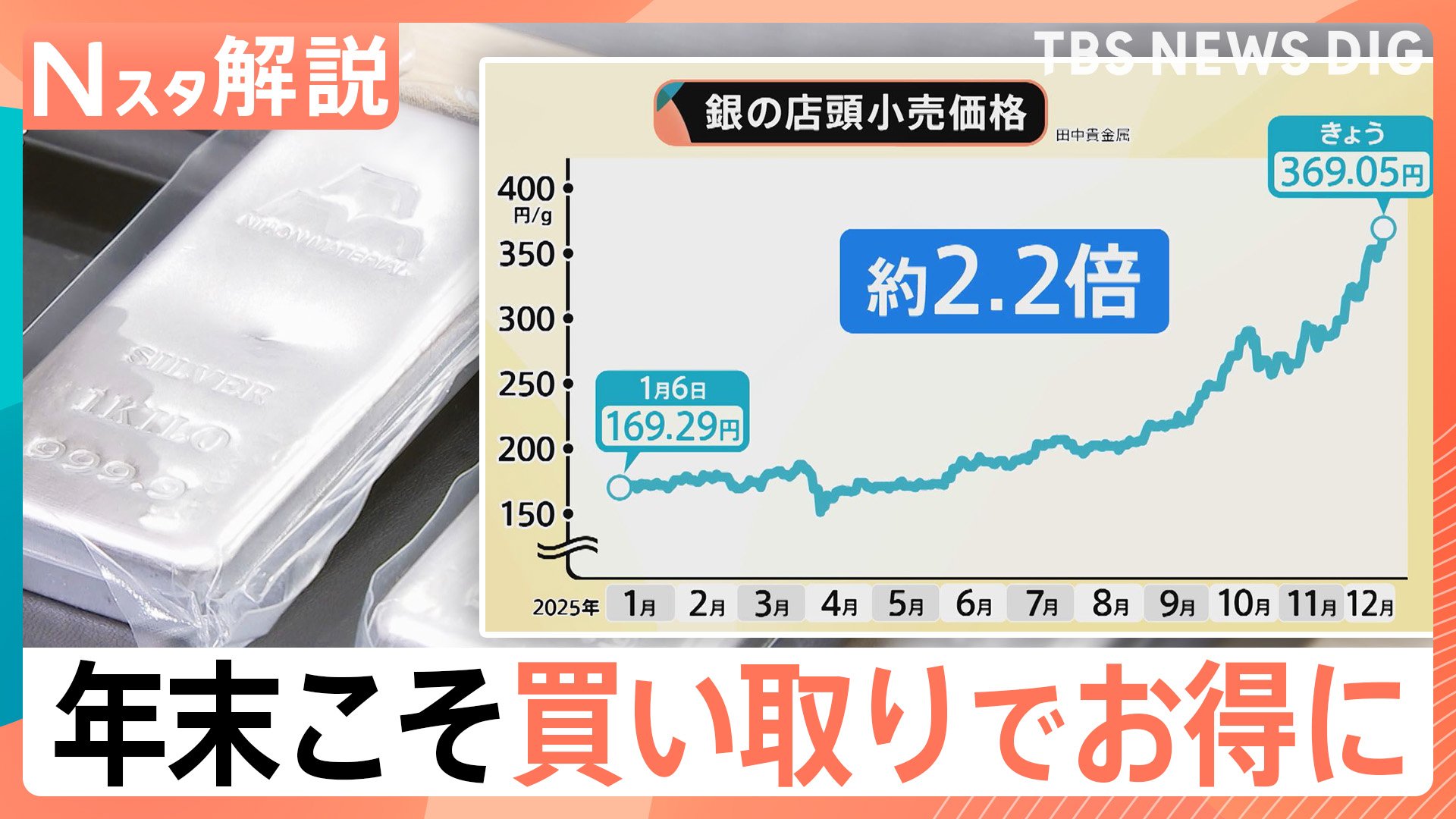 年末こそ「買い取り」でお得に！金の小売価格は1年で約1.6倍、銀は2.2倍に上昇【Nスタ解説】 | TBS CROSS DIG with  Bloomberg