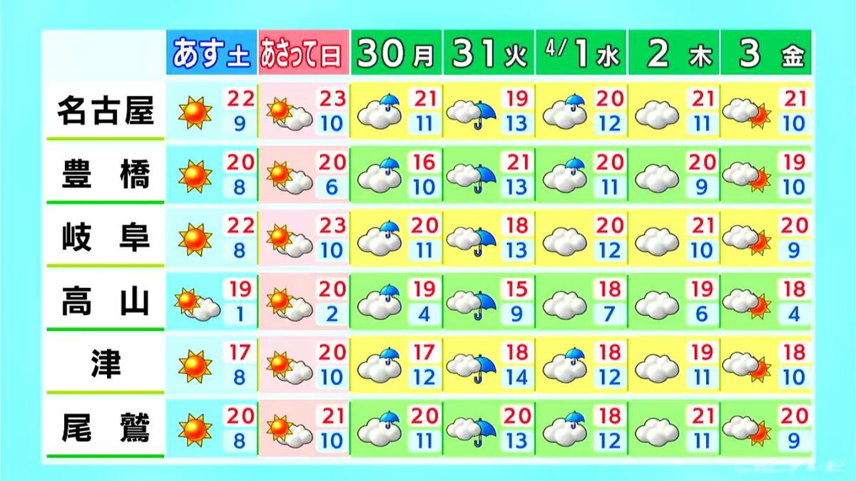 週末は各地でお花見日和に 日曜日は名古屋･岐阜で初夏の陽気に 月曜日以降はまとまった雨 愛知･岐阜･三重の天気予報（3/27 昼）