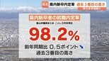 大学卒業生の就職内定率98.2％…過去3番目の高水準「売り手市場」…人手不足で学生優位の状況が鮮明に　富山|TBS NEWS DIG