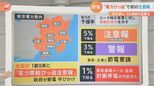 「無理のない範囲で、出来る限りの節電を」東京電力管内で初の“電力需給ひっ迫注意報”連日続く猛暑・・・私たちができる節電対策|TBS NEWS DIG