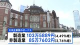 大手企業の夏のボーナス平均99万円超で過去最高額に　4年連続のプラス|TBS NEWS DIG