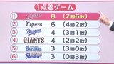 1点差8試合(2勝6敗)で今は最下位でも… 広島カープ 実はセ・リーグトップの得点圏打率 全球団との対戦を経て見えた “数字” から|TBS NEWS DIG